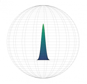 The radiation pattern of an isotropic antenna